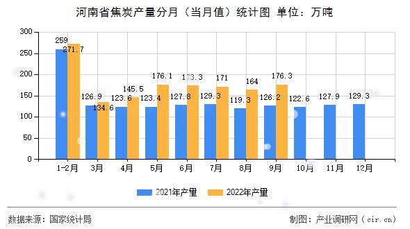 河南省焦炭產量分月（當月值）統計圖