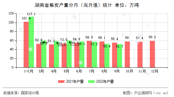 湖南省焦炭產量分月（當月值）統計