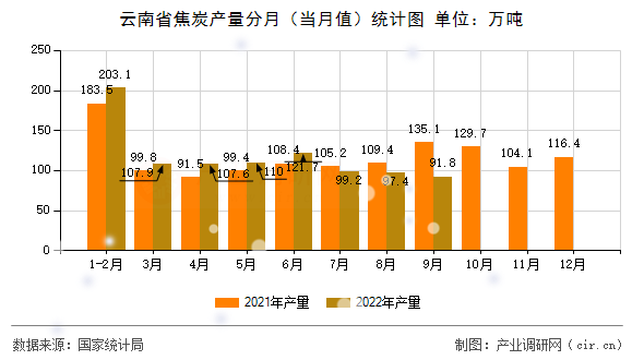 云南省焦炭產量分月（當月值）統計圖