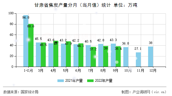 甘肅省焦炭產量分月（當月值）統計