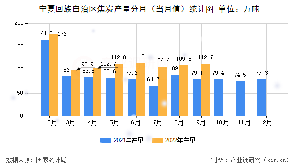 寧夏回族自治區焦炭產量分月（當月值）統計圖