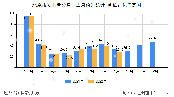 北京市發電量分月（當月值）統計