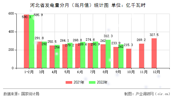河北省發電量分月（當月值）統計圖