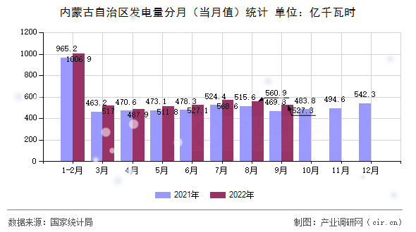 內蒙古自治區發電量分月（當月值）統計