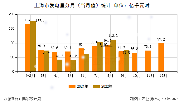 上海市發電量分月（當月值）統計
