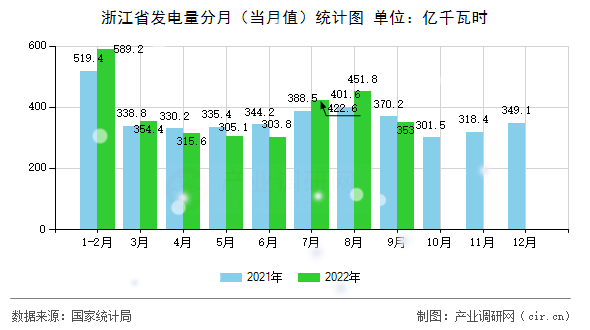 浙江省發電量分月（當月值）統計圖