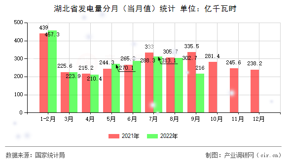 湖北省發電量分月（當月值）統計