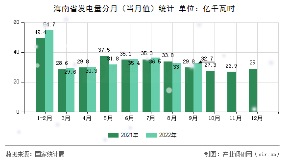 海南省發電量分月（當月值）統計
