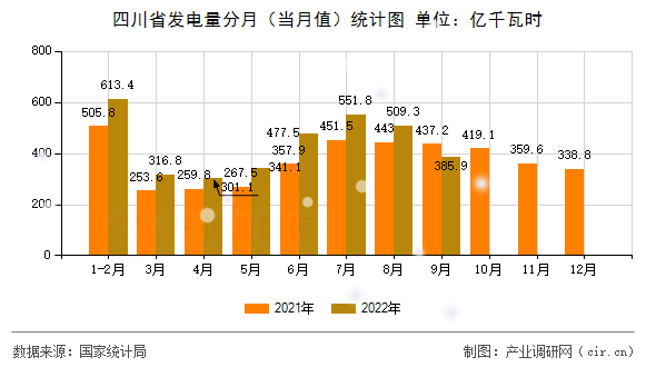 四川省發電量分月（當月值）統計圖