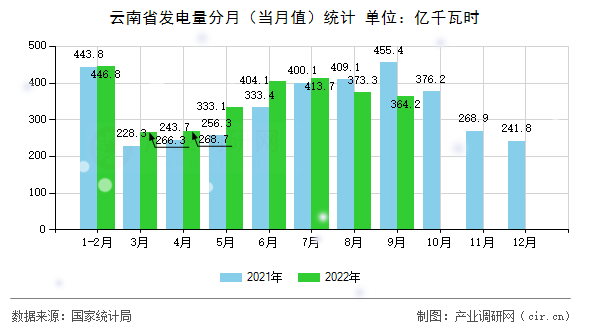 云南省發(fā)電量分月（當月值）統(tǒng)計