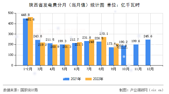 陜西省發電量分月（當月值）統計圖