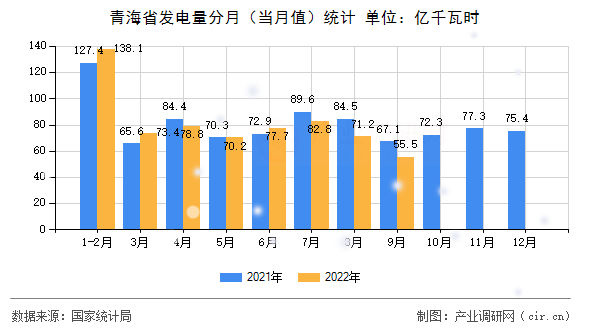 青海省發電量分月（當月值）統計