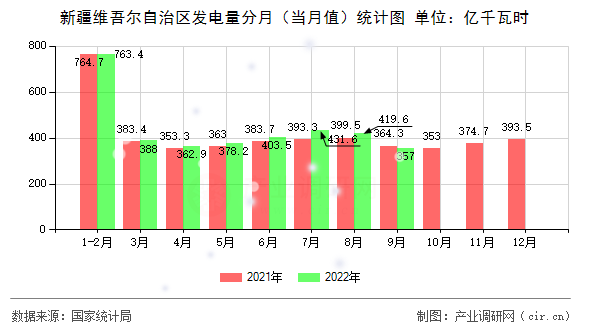 新疆維吾爾自治區發電量分月（當月值）統計圖