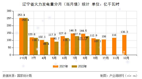 遼寧省火力發電量分月（當月值）統計