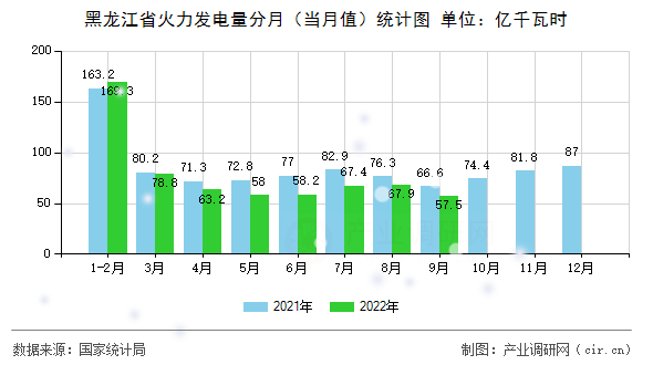黑龍江省火力發電量分月（當月值）統計圖