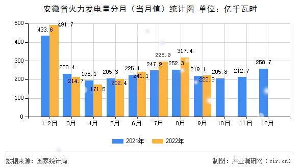 安徽省火力發電量分月（當月值）統計圖