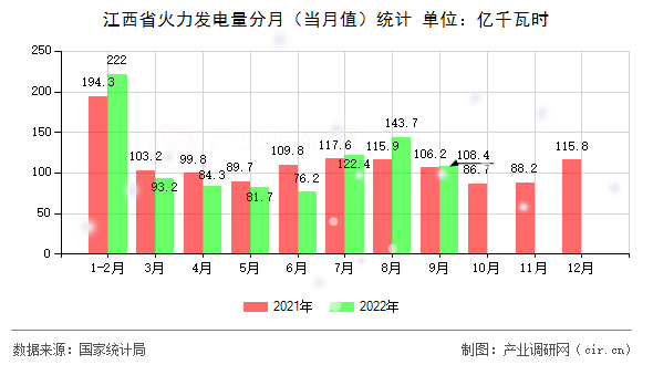 江西省火力發電量分月（當月值）統計