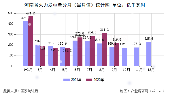 河南省火力發電量分月（當月值）統計圖