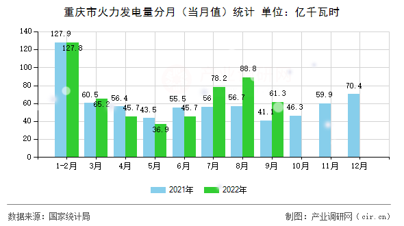 重慶市火力發電量分月（當月值）統計