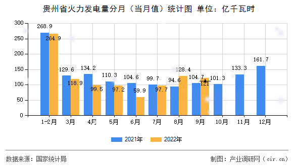 貴州省火力發(fā)電量分月（當(dāng)月值）統(tǒng)計圖