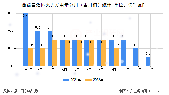 西藏自治區火力發電量分月（當月值）統計