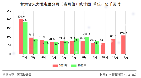 甘肅省火力發電量分月（當月值）統計圖