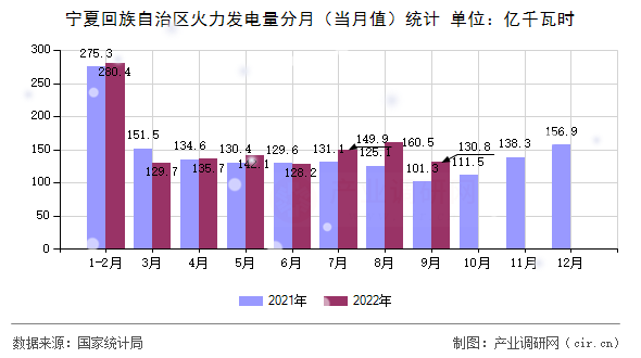 寧夏回族自治區火力發電量分月（當月值）統計