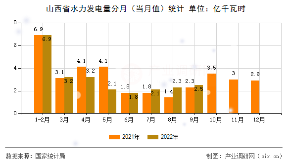 山西省水力發電量分月（當月值）統計