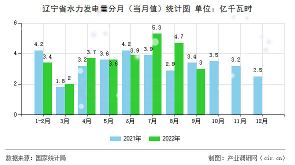 遼寧省水力發(fā)電量分月（當(dāng)月值）統(tǒng)計圖