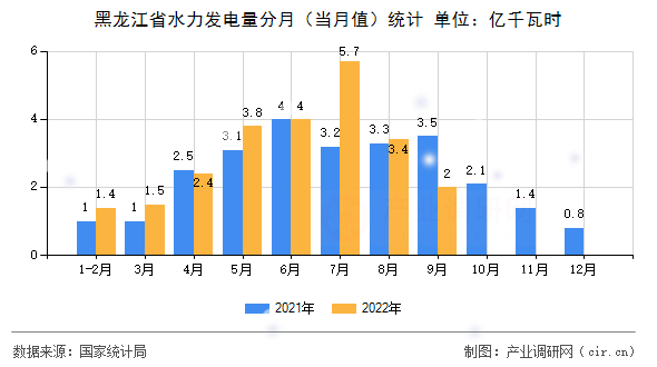 黑龍江省水力發電量分月（當月值）統計