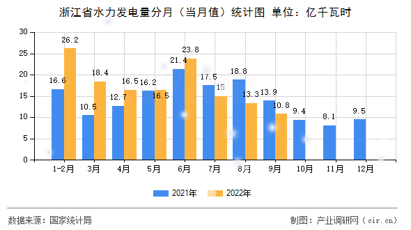 浙江省水力發電量分月（當月值）統計圖