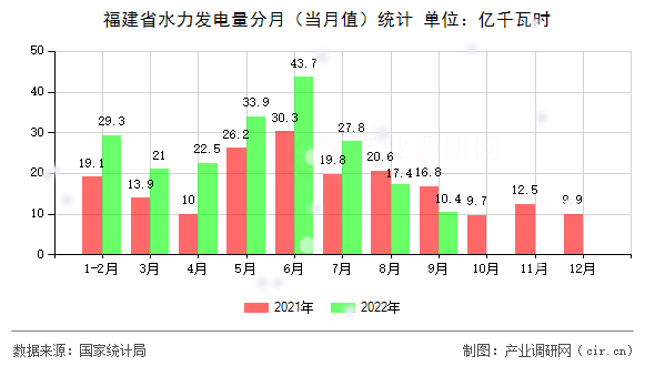 福建省水力發電量分月（當月值）統計