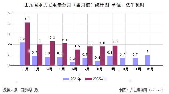 山東省水力發電量分月（當月值）統計圖