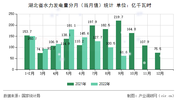 湖北省水力發電量分月（當月值）統計