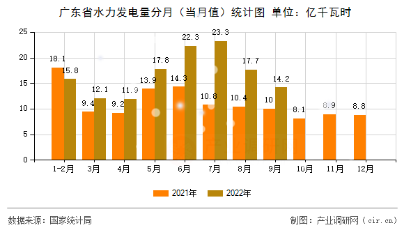 廣東省水力發電量分月（當月值）統計圖
