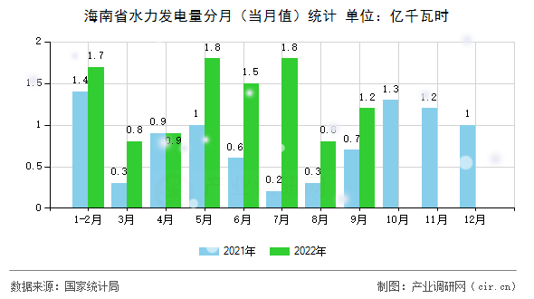 海南省水力發電量分月（當月值）統計