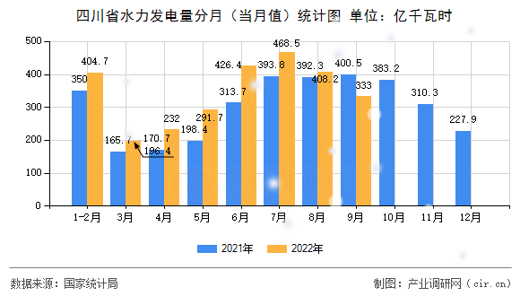 四川省水力發電量分月（當月值）統計圖