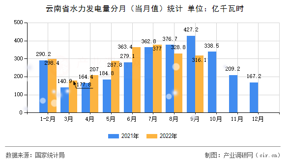 云南省水力發(fā)電量分月（當月值）統(tǒng)計