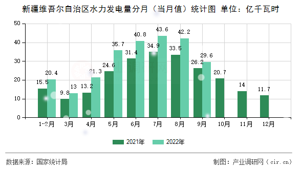 新疆維吾爾自治區水力發電量分月（當月值）統計圖