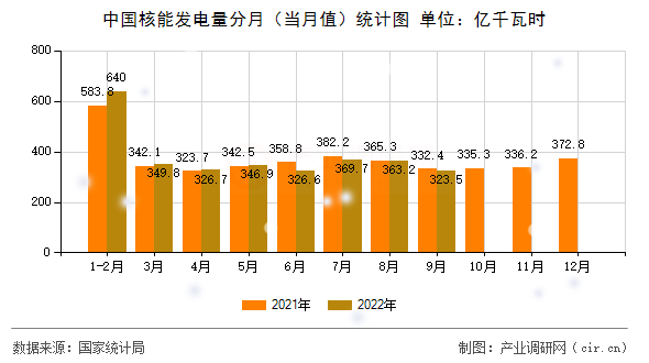 中國核能發電量分月（當月值）統計圖