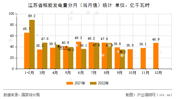 江蘇省核能發電量分月（當月值）統計