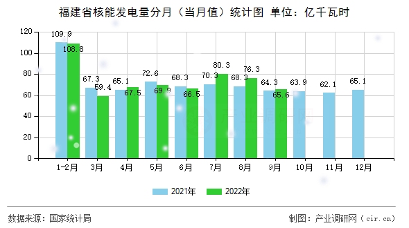 福建省核能發電量分月（當月值）統計圖