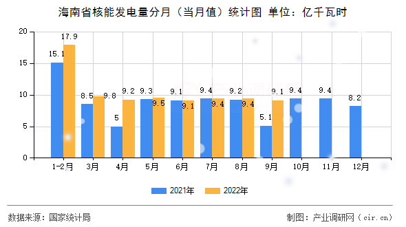 海南省核能發電量分月（當月值）統計圖