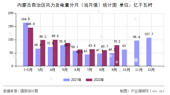 內蒙古自治區風力發電量分月（當月值）統計圖