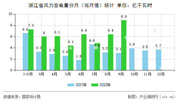 浙江省風(fēng)力發(fā)電量分月（當(dāng)月值）統(tǒng)計