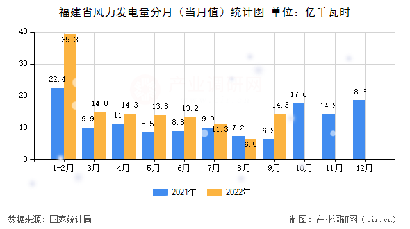 福建省風力發電量分月（當月值）統計圖