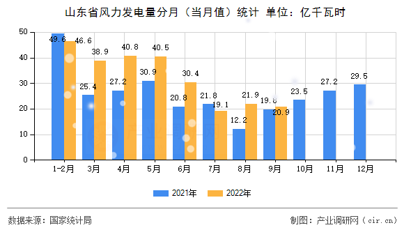 山東省風力發電量分月（當月值）統計