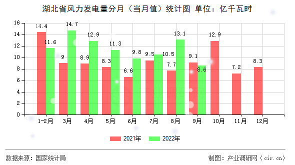 湖北省風力發電量分月（當月值）統計圖