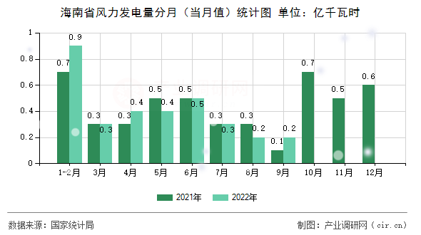 海南省風力發(fā)電量分月（當月值）統(tǒng)計圖