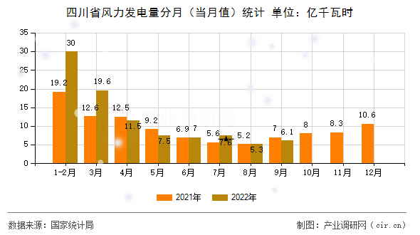 四川省風力發電量分月（當月值）統計